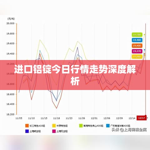 进口铝锭今日行情走势深度解析
